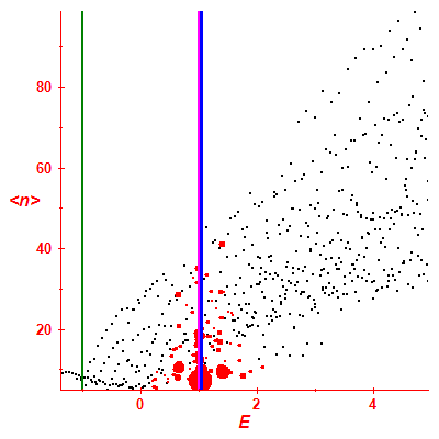 Peres lattice <N>